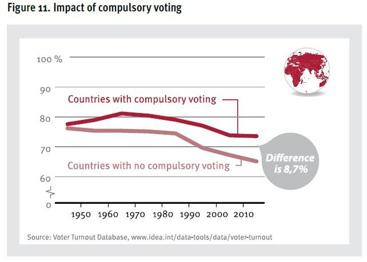 La obligatoriedad de ir a votar no es lo que mas moviliza la gente a hacerlo. La obligatoriedad de ir a votar no es lo que mas moviliza la gente a hacerlo.