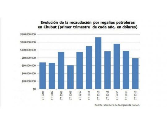 Regalías petroleras: Chubut perdió u$s 200.000 por día