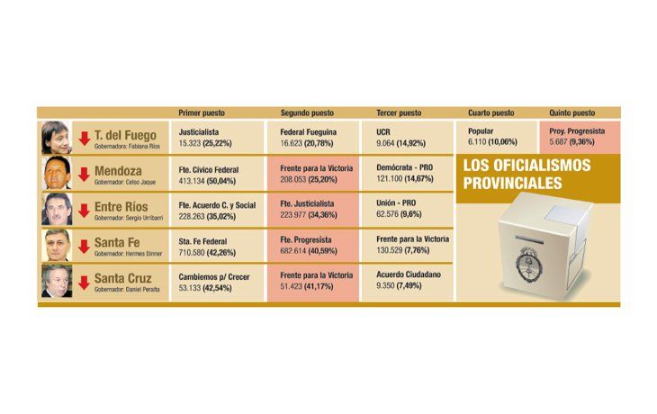 ámbito.com | Mea culpa de gobernadores (y de Cristina) tras derrota