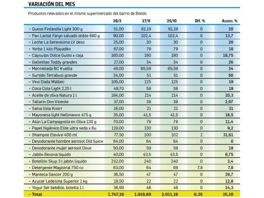 Sorpresa: por primera vez, los precios en súper no aumentan