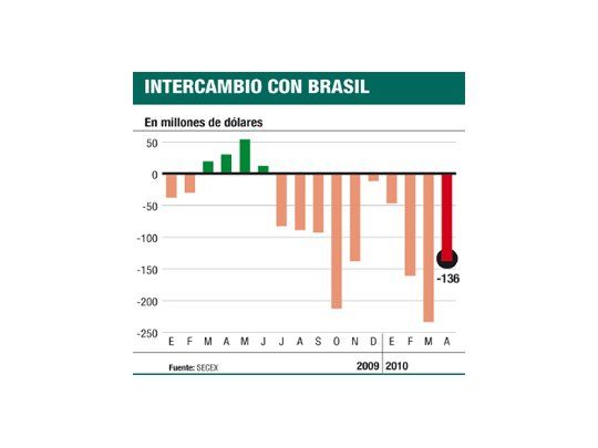 Compras a Brasil crecieron 58% en abril (más déficit)