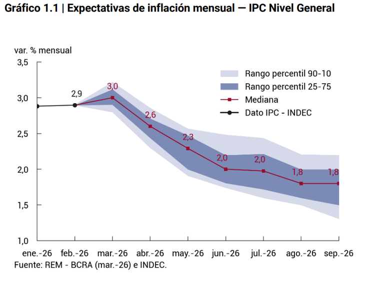 El último REM proyecta una desaceleración gradual de la inflación, con un IPC de 2,6% en abril, 2,3% en mayo y registros por debajo del 2% recién desde agosto. El último REM proyecta una desaceleración gradual de la inflación, con un IPC de 2,6% en abril, 2,3% en mayo y registros por debajo del 2% recién desde agosto.