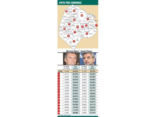 Mejor PRO en zona norte, más flojo en sur porteño