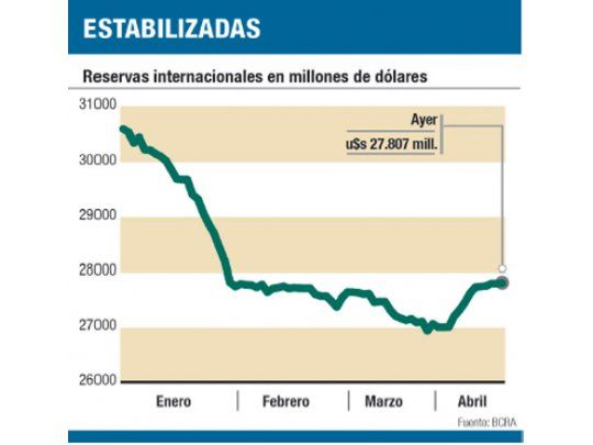 BCRA compró u$s 110 M, pero reservas subieron sólo u$s 5 M