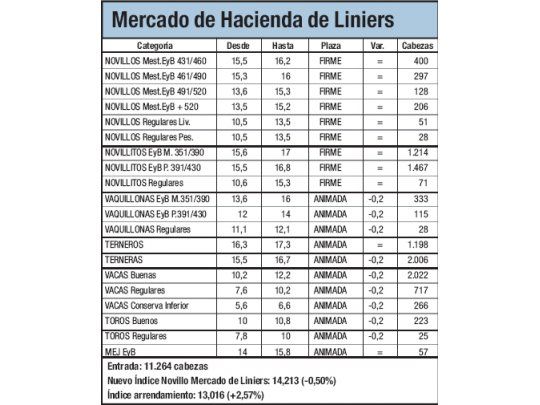 Baja del 0,5% en Mercado de Liniers