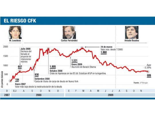 Bajó un 3,8% el riesgo país y perforó los 700 puntos