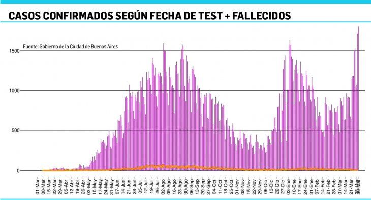 Argumentos. La curva de nuevos casos muestra la suba en segunda ola. Las PASO presas de esos argumentos.&nbsp;