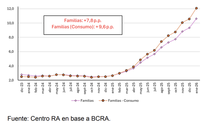 Irregularidades en el crédito de las familias en términos reales (en %).