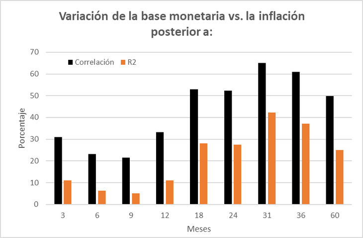 A mediano plazo, la relación entre la emisión y la inflación parecería alcanzar un máximo a los 31 meses, superando las proyecciones que ha venido utilizando el gobierno y más en línea con la visión internacional. A mediano plazo, la relación entre la emisión y la inflación parecería alcanzar un máximo a los 31 meses, superando las proyecciones que ha venido utilizando el gobierno y más en línea con la visión internacional.