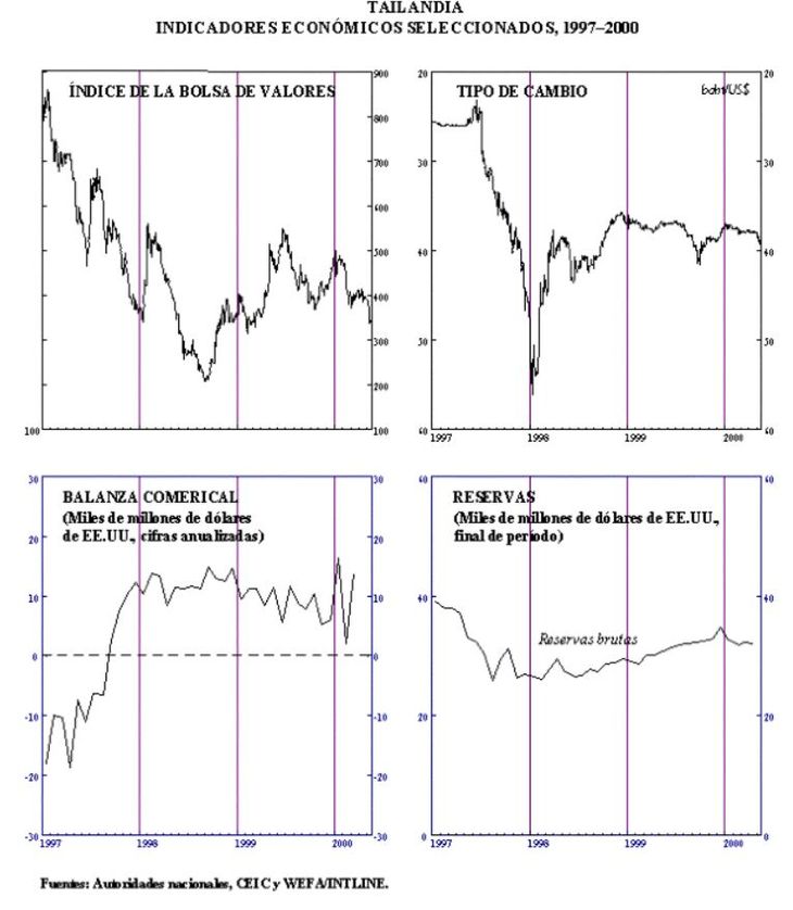 La devaluación de Tailandia y sus efectos locales. Fue la disparadora de la crisis asiática de 1997. A nadie le alcanzaron sus reservas para evitar la corrida La devaluación de Tailandia y sus efectos locales. Fue la disparadora de la crisis asiática de 1997. A nadie le alcanzaron sus reservas para evitar la corrida