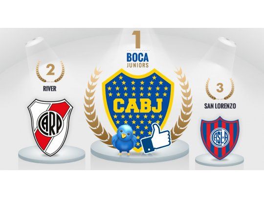 El mapa del fútbol 2.0: Boca es el rey en las redes sociales