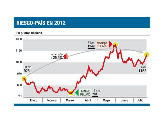 Derrumbe en bonos: pierden hasta el 3%