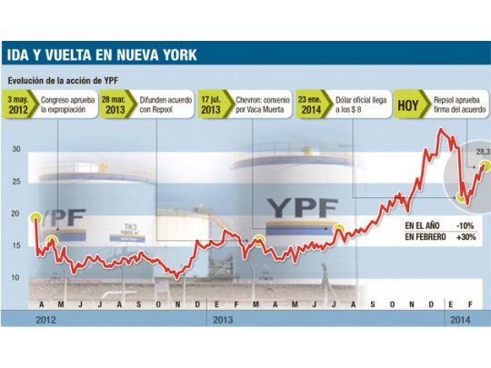 Desde que se anunció el acuerdo  final con Repsol, la acción de YPF subió un 28,3% (sólo ayer, el 1,3%), aunque aún pierde el 10% en el año. Desde que en el Congreso Nacional se aprobó la renacionalización, el papel ganó casi el 45% en dólares en Nueva York.