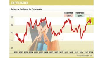 Consumidores, más confiados: índice subió 8% en enero