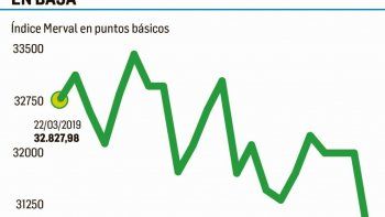 merval cayo 3,9%, tras baja de los adr en pascuas