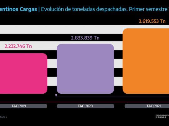 Hubo un incremento del 28% respecto al 2020 y un 62% de aumento en comparación al 2019.