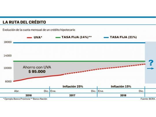 UVA mata tasa fija: ventajas de las nuevas líneas hipotecarias