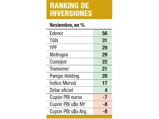 Ranking de inversiones
