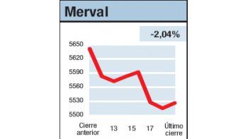 ámbito.com | Mercados en el sube y baja
