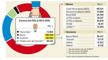 ámbito.com | El portafolio del fondo.