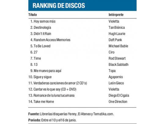 Ranking de discos