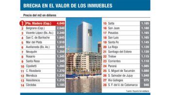 ámbito.com | Inmuebles: crece dispersión de precios entre provincias