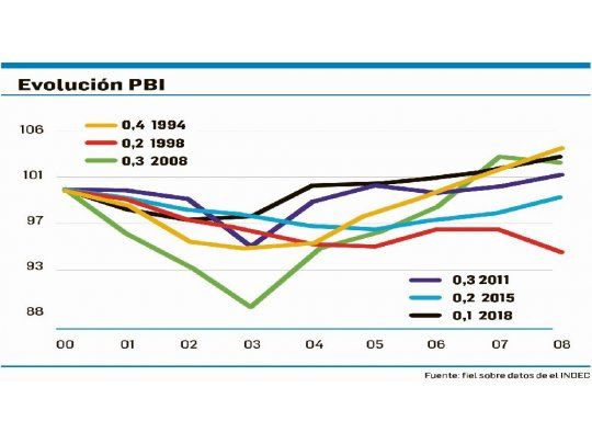 El nivel de actividad bajo la lupa