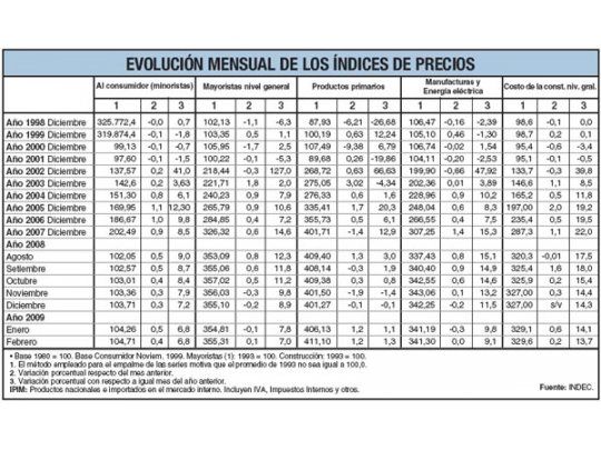 Evolución mensual de los índices de precios