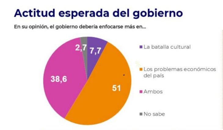 Según la encuesta, la economía sigue siendo la preocupación general de los argentinos por amplio margen. Según la encuesta, la economía sigue siendo la preocupación general de los argentinos por amplio margen.