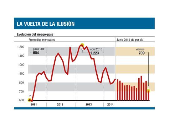 El riesgo-país cayó al nivel más bajo en casi tres años