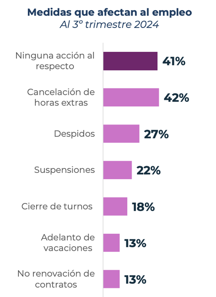 59% de las empresas ha tomado alguna medida que afectó al empleo durante el primer semestre de 2024.