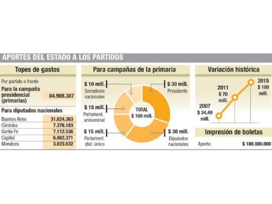 Campañas: candidatos podrán gastar hasta $ 2,65 por votante