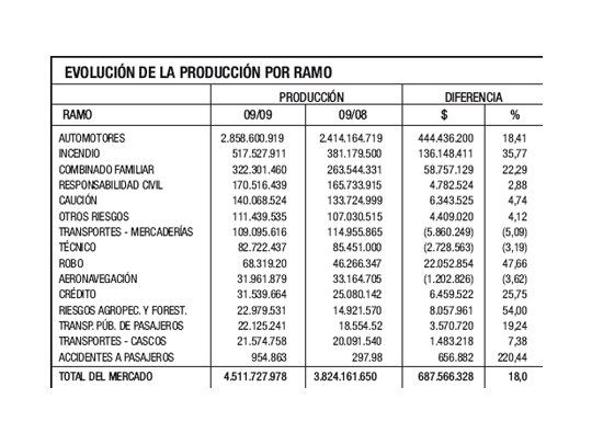 Evolución de la producción de seguros patrimoniales