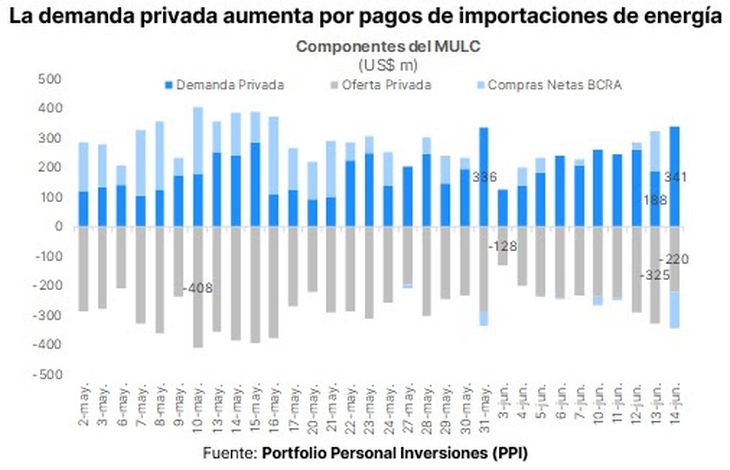 Energy imports and the low liquidation of agriculture threaten the accumulation of reserves Energy imports and the low liquidation of agriculture threaten the accumulation of reserves