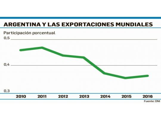 Argentina, aislada en comercio exterior