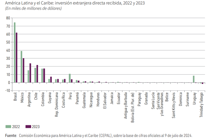 Uruguay had the worst performance in FDI inflows in the region. Uruguay had the worst performance in FDI inflows in the region.