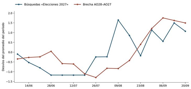 El camino a las elecciones 2027 ya aparece en las búsquedas y en los bonos. El camino a las elecciones 2027 ya aparece en las búsquedas y en los bonos.