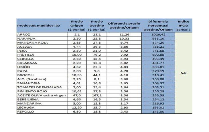 Índice de Precios en Origen y Destino de Productos Agropecuarios (IPOD) - Marzo 2016 (Fuente: Área de Economías Regionales, CAME)