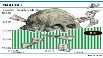 ámbito.com | Depósitos en dólares superan niveles precrisis: u$s31.104 M
