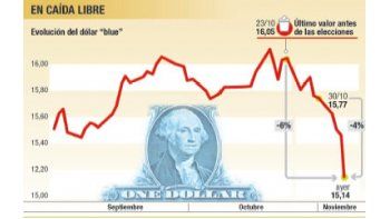 Qué ve el mercado detrás de la caída
