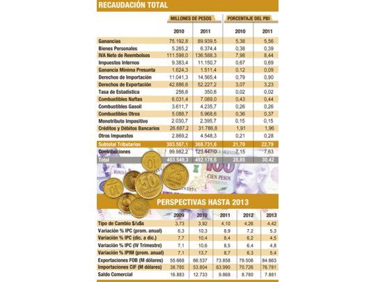 Presupuesto 2011: se usarán más reservas para cancelar deudas