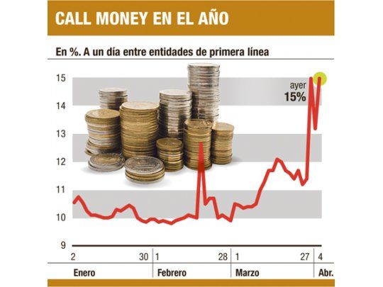 Tasas presionan a exportadores