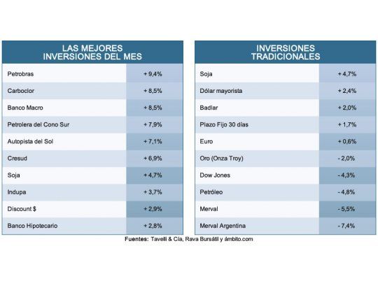 Lo mejor de febrero: el sector petrolero y bonos cortos en dólares