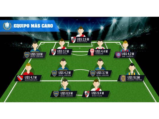 Un equipo de u$s 60 millones: ¿Cómo sería el XI más caro del fútbol argentino?