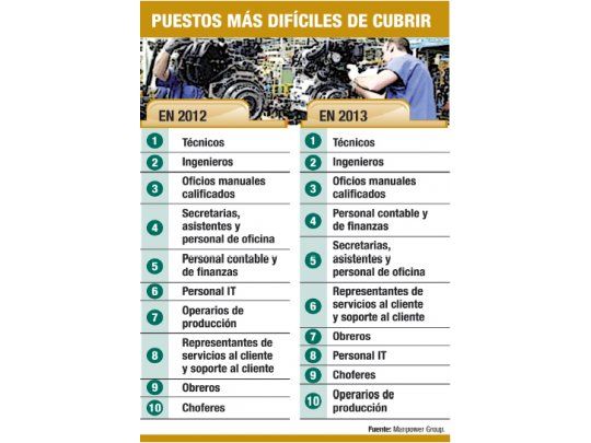 El 41% de empresas no cubre puestos clave