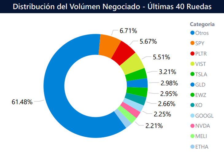 Los Cedears más operados de la bolsa local fueron de acciones y ETF. Los Cedears más operados de la bolsa local fueron de acciones y ETF.