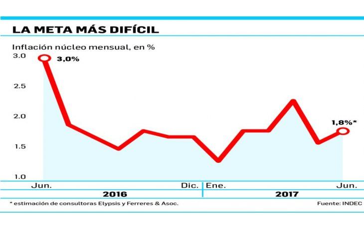 ámbito.com | BCRA: hoy preocupa más la “inflación núcleo” que el dólar