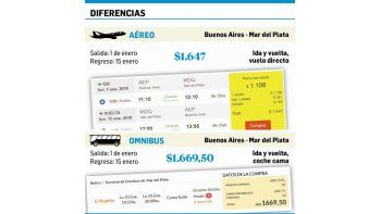 ámbito.com | Curioso: viajar a Mar del Plata en avión cuesta lo mismo que ir en micro