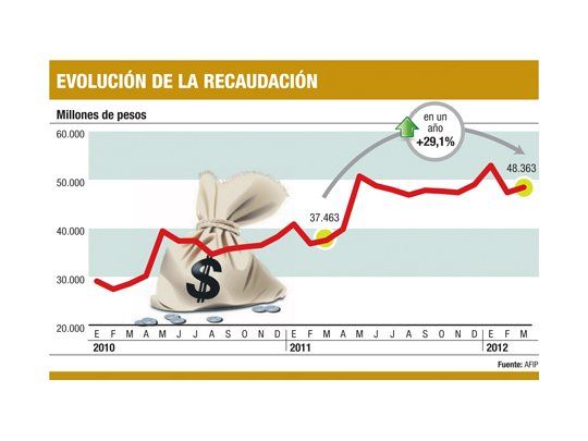 Se recaudó un 29% más, pero caen ingresos por importaciones