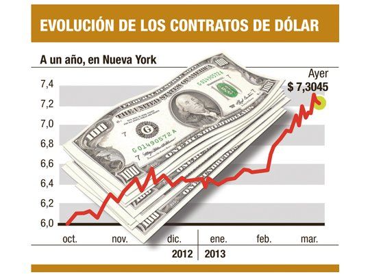Amenazan con dejar de operar dólar a futuro en Nueva York